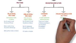 Contract Law  Chapter 6 Vitiating Factors Degree  Year 1 [upl. by Dyrrej]