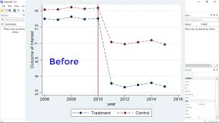 New in Stata 17 Difference in differences [upl. by Aiuqes]