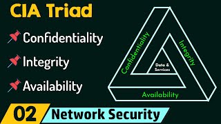 CIA Triad [upl. by Tunk]